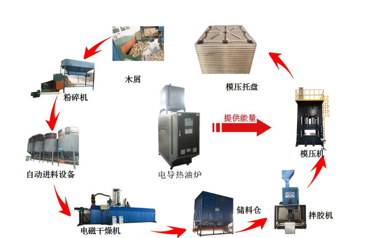 木屑托盤工藝流程 木屑托盤工藝流程