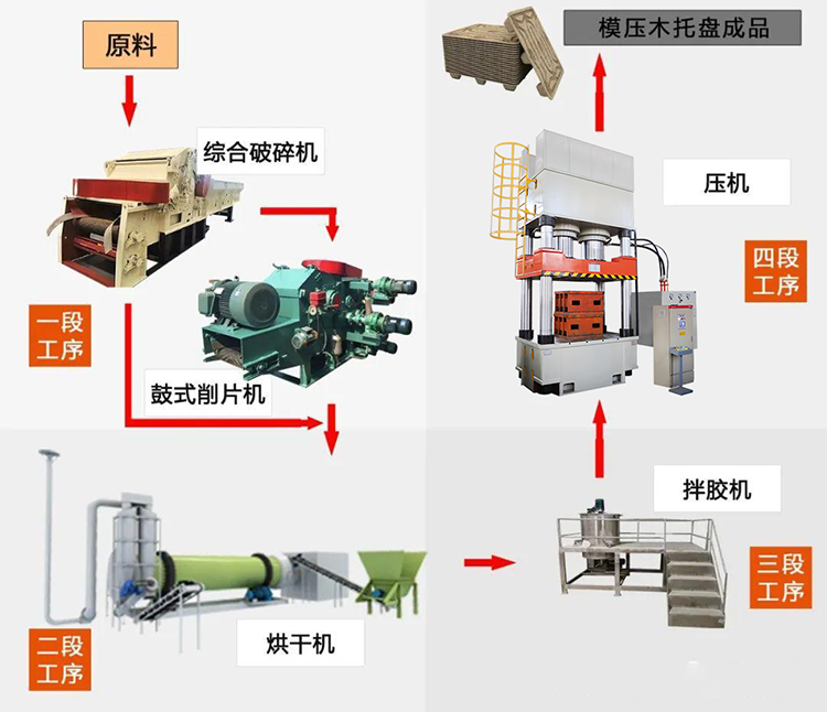 木屑托盤生產線 木屑托盤生產線